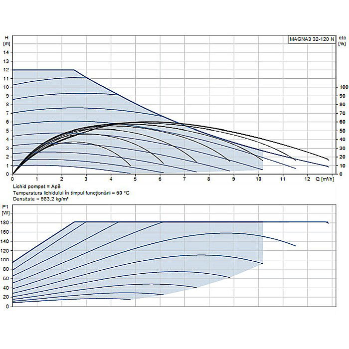 POMPA RECIRCULARE GRUNDFOS MAGNA3 32-120 N 180 CORP INOX 98609711 [2]