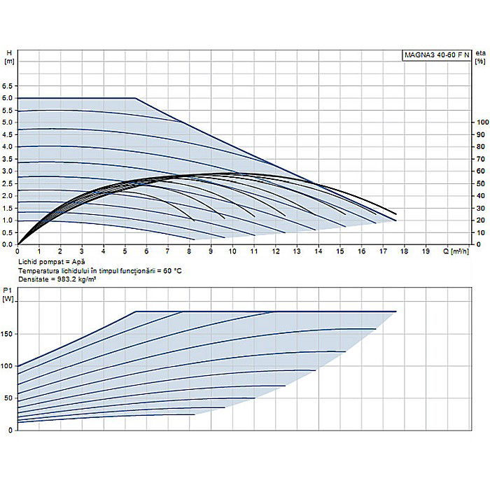 POMPA RECIRCULARE GRUNDFOS MAGNA3 40-60 F N 220 CORP INOX 97924348 [2]