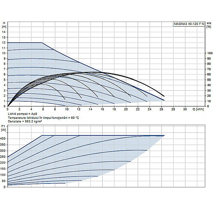 POMPA RECIRCULARE GRUNDFOS MAGNA3 40-120 F N 250 CORP INOX 97924351 [2]