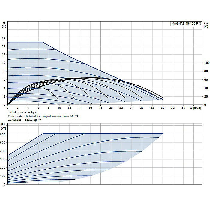 POMPA RECIRCULARE GRUNDFOS MAGNA3 40-150 F N 250 CORP INOX 97924352 [2]
