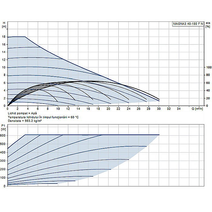 POMPA RECIRCULARE GRUNDFOS MAGNA3 40-180 F N 250 CORP INOX 97924353 [2]