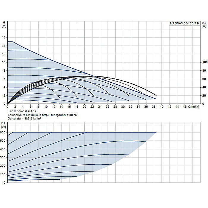 POMPA RECIRCULARE GRUNDFOS MAGNA3 50-150 F N 280 CORP INOX 97924359 [2]