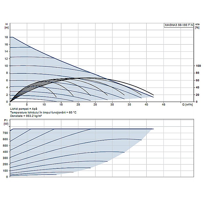 POMPA RECIRCULARE GRUNDFOS MAGNA3 50-180 F N 280 CORP INOX 97924360 [2]