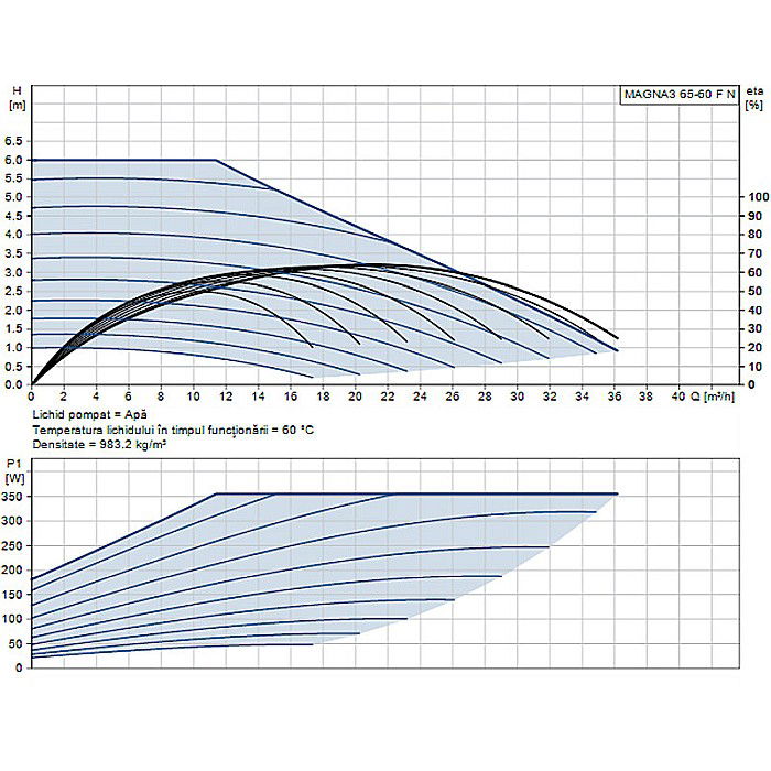 POMPA RECIRCULARE GRUNDFOS MAGNA3 65-60 F N 340 CORP INOX 97924362 [2]