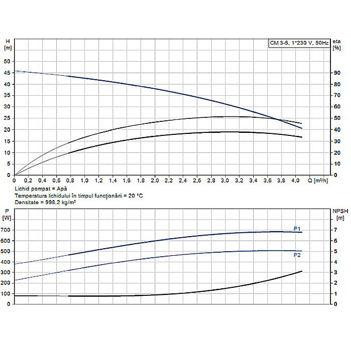 Pompa apa centrifuga multietajata Grundfos CM 3-5 220V 96807024 [2]