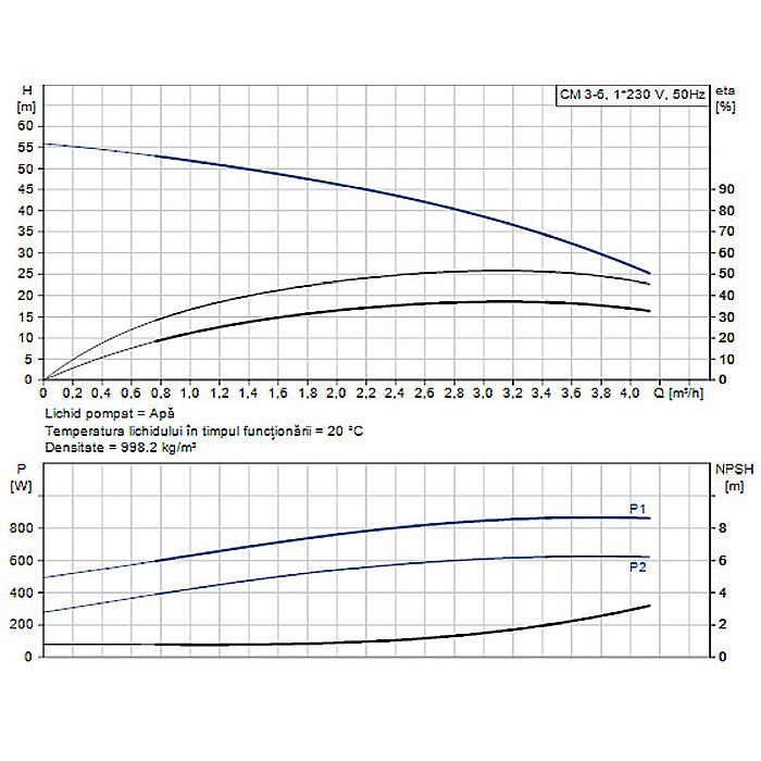 Pompa apa centrifuga multietajata Grundfos CM 3-6 220V 96807025/92889474 [2]