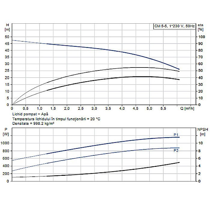 Pompa apa centrifuga multietajata Grundfos CM 5-5 220V 97516571 [2]