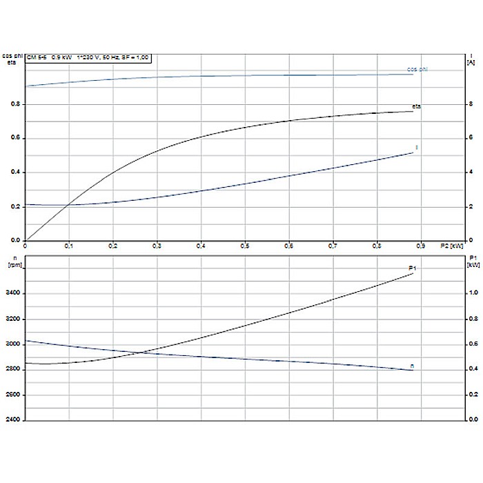 Pompa apa centrifuga multietajata Grundfos CM 5-5 220V 97516571 [3]