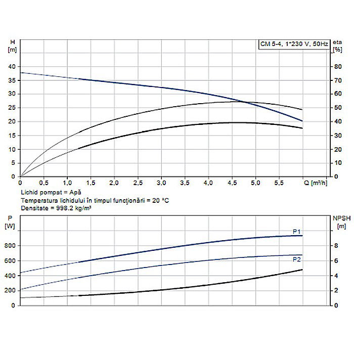 Pompa apa centrifuga multietajata Grundfos CM 5-4 220V 97516570 [2]