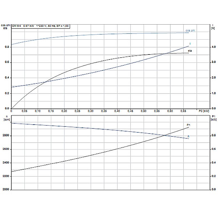 Pompa apa centrifuga multietajata Grundfos CM 5-4 220V 97516570 [3]
