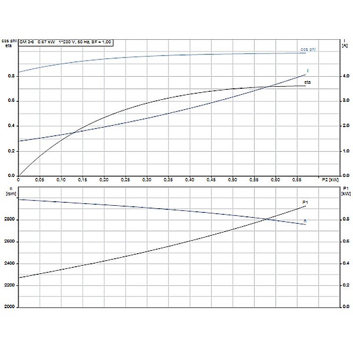 Pompa apa centrifuga multietajata Grundfos CM 3-6 220V 96807025/92889474 [3]