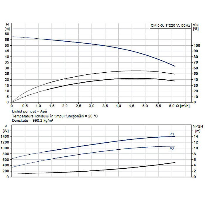 Pompa apa centrifuga multietajata Grundfos CM 5-6 220V 97516572 [2]