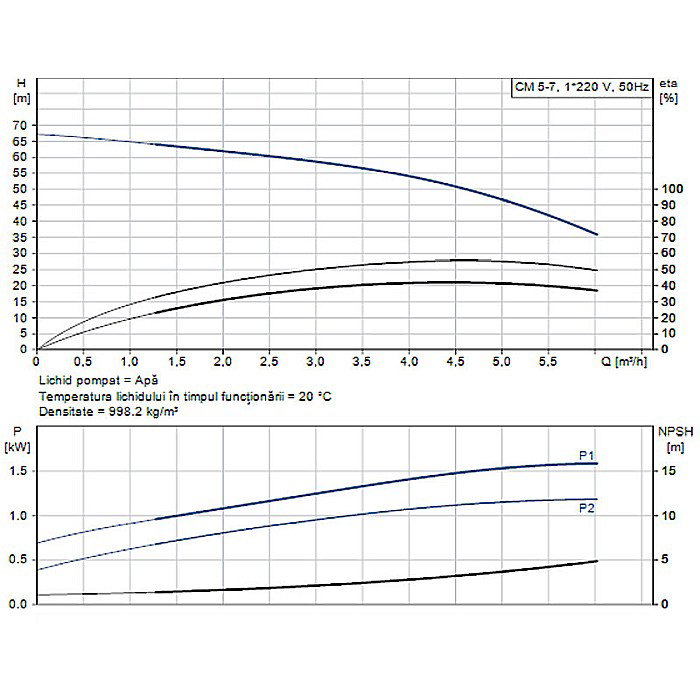 Pompa apa centrifuga multietajata Grundfos CM 5-7 220V 97516573 [2]