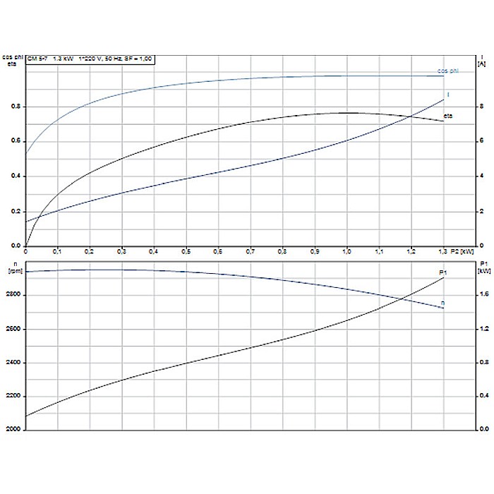 Pompa apa centrifuga multietajata Grundfos CM 5-7 220V 97516573 [3]