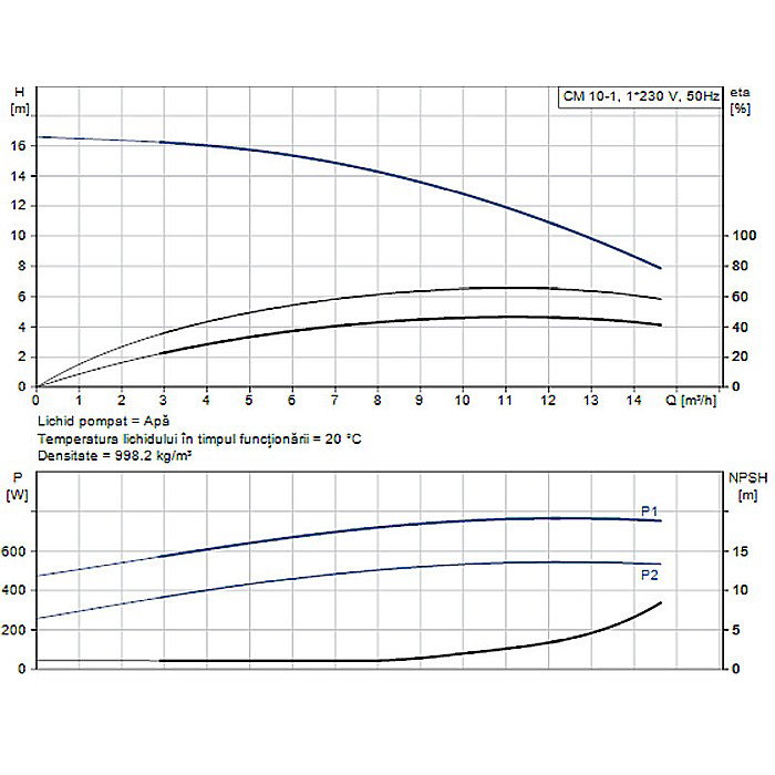 Pompa apa centrifuga multietajata Grundfos CM 10-1 220V 97516576 [2]