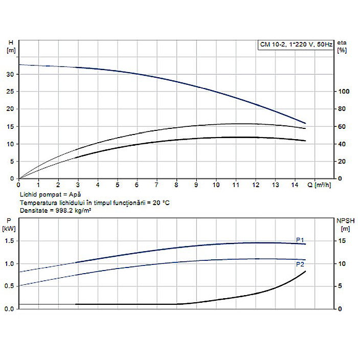 Pompa apa centrifuga multietajata Grundfos CM 10-2 220V 96943344 [2]