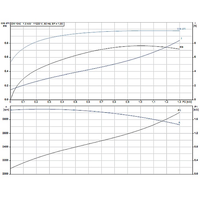 Pompa apa centrifuga multietajata Grundfos CM 10-2 220V 96943344 [3]