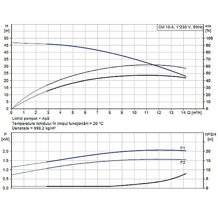 Pompa apa centrifuga multietajata Grundfos CM 10-3 220V 97516578 [2]