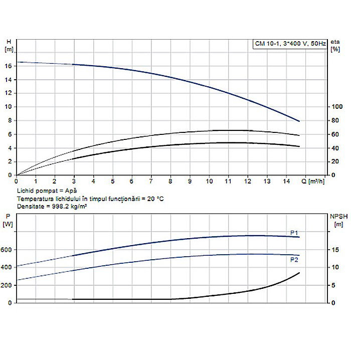 Pompa apa centrifuga multietajata Grundfos CM 10-1 380V 97516577 [2]
