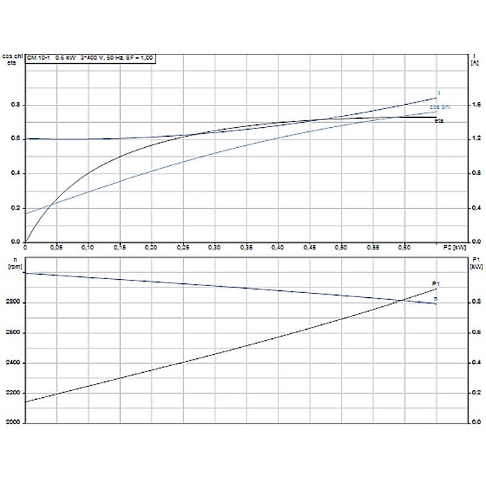 Pompa apa centrifuga multietajata Grundfos CM 10-1 380V 97516577 [3]