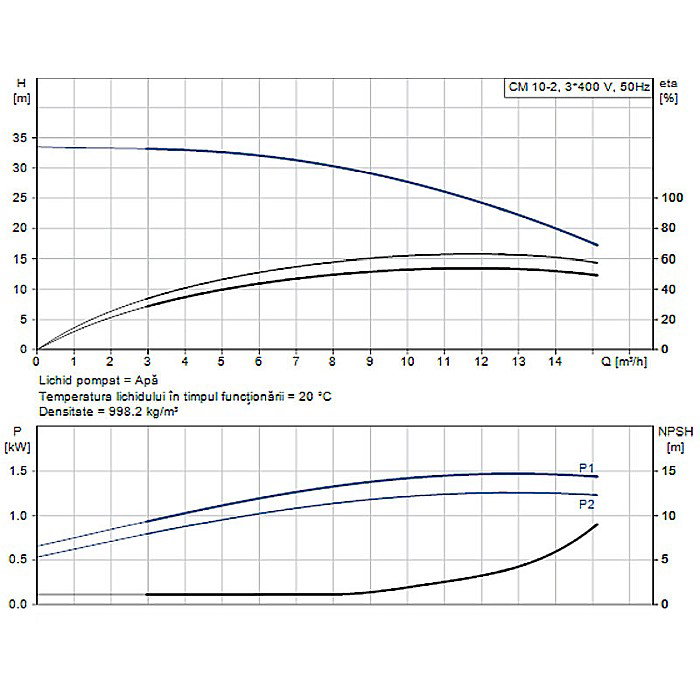 Pompa apa centrifuga multietajata Grundfos CM 10-2 380V 98771564 [2]