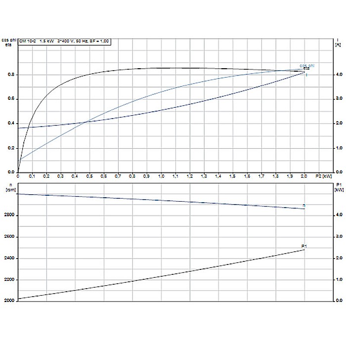 Pompa apa centrifuga multietajata Grundfos CM 10-2 380V 98771564 [3]
