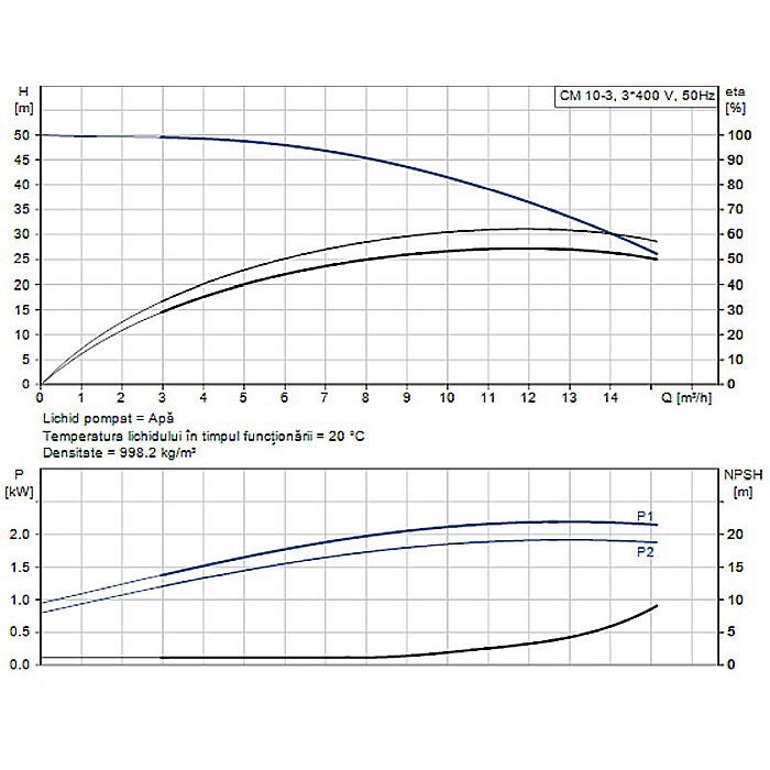 Pompa apa centrifuga multietajata Grundfos CM 10-3 380V 98803414 [2]