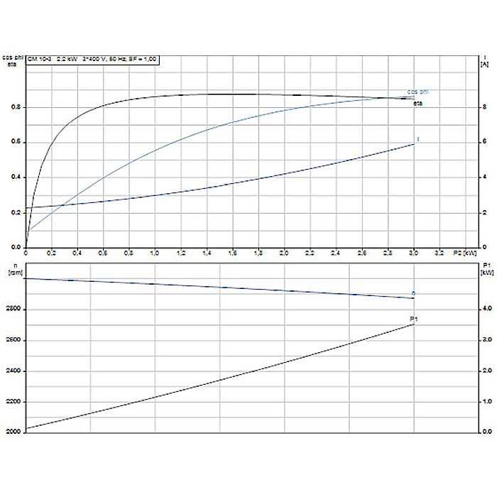 Pompa apa centrifuga multietajata Grundfos CM 10-3 380V 98803414 [3]