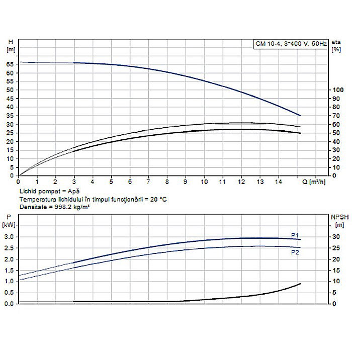 Pompa apa centrifuga multietajata Grundfos CM 10-4 380V 98730017 [2]