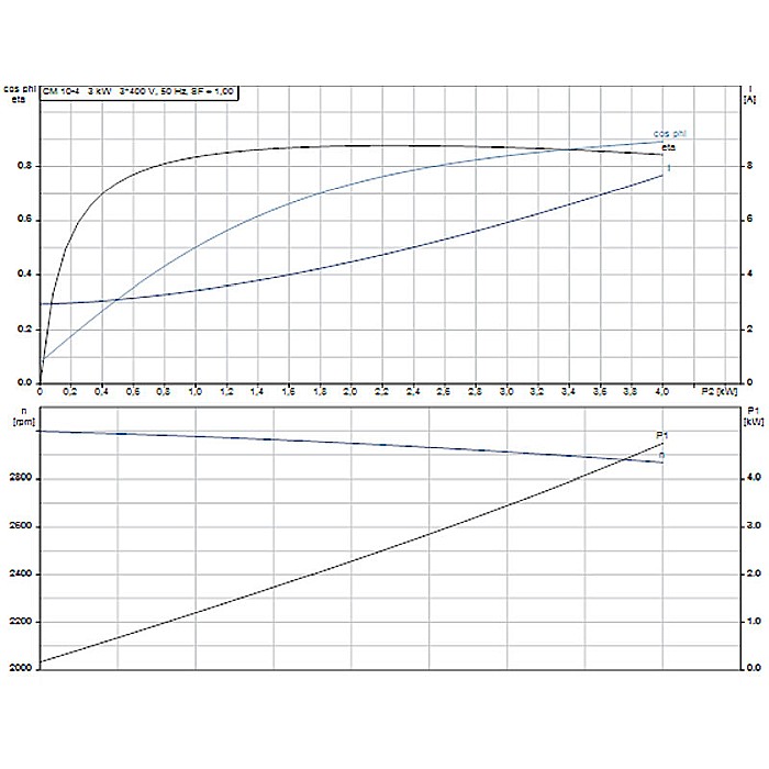 Pompa apa centrifuga multietajata Grundfos CM 10-4 380V 98730017 [3]