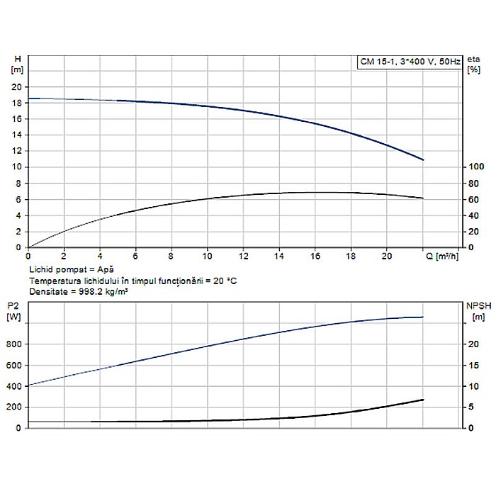 Pompa apa centrifuga multietajata Grundfos CM 15-1 380V 99087493 [2]