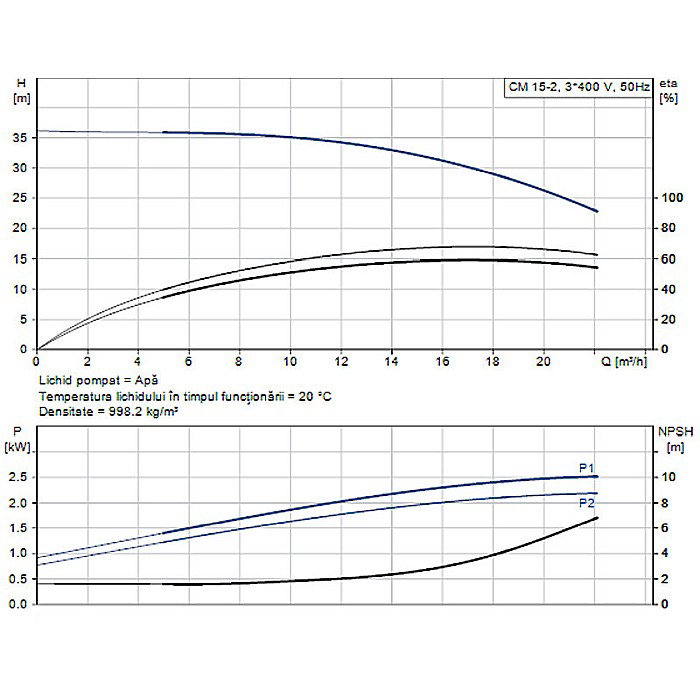 Pompa apa centrifuga multietajata Grundfos CM 15-2 380V 99080200 [2]