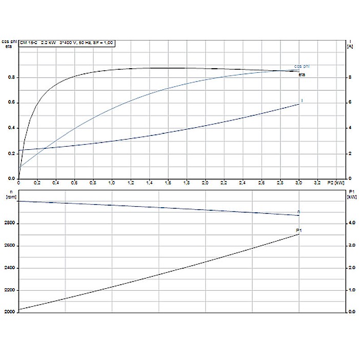 Pompa apa centrifuga multietajata Grundfos CM 15-2 380V 99080200 [3]