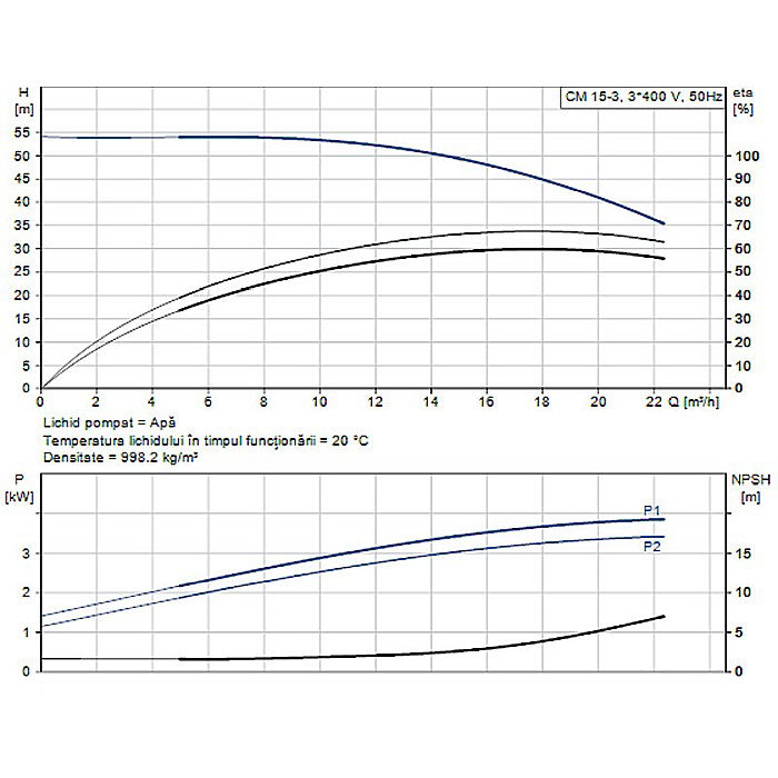 Pompa apa centrifuga multietajata Grundfos CM 15-3 380V 98715276 [2]