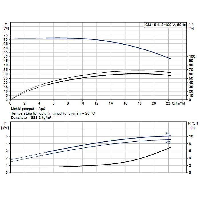 Pompa apa centrifuga multietajata Grundfos CM 15-4 380V 98777058 [2]