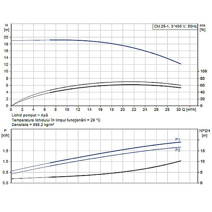 Pompa apa centrifuga multietajata Grundfos CM 25-1 380V 98667853 [2]