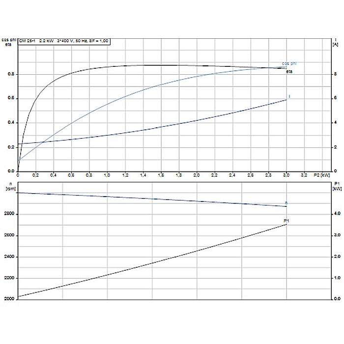 Pompa apa centrifuga multietajata Grundfos CM 25-1 380V 98667853 [3]