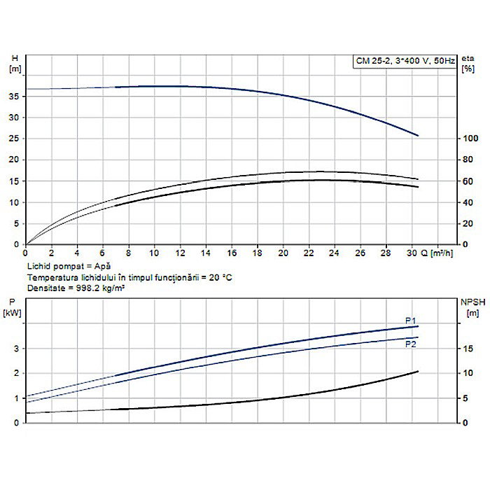 Pompa apa centrifuga multietajata Grundfos CM 25-2 380V 98979368 [2]