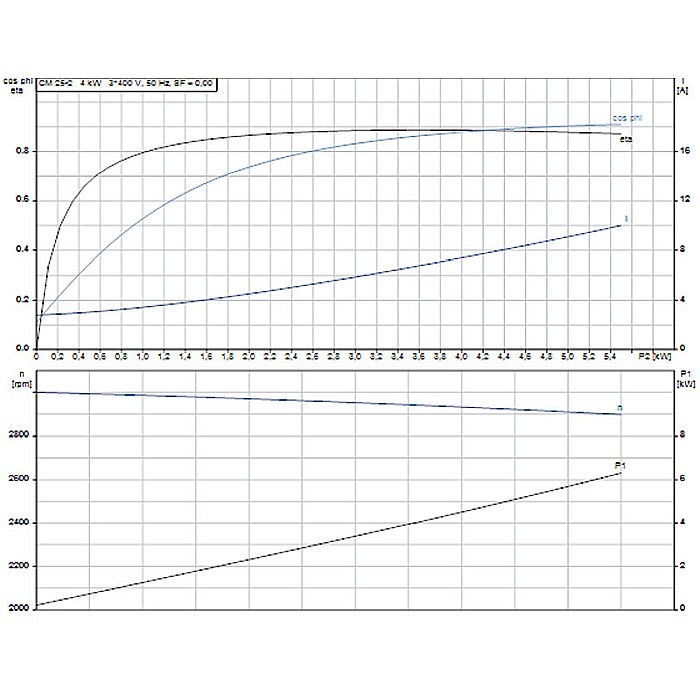Pompa apa centrifuga multietajata Grundfos CM 25-2 380V 98979368 [3]