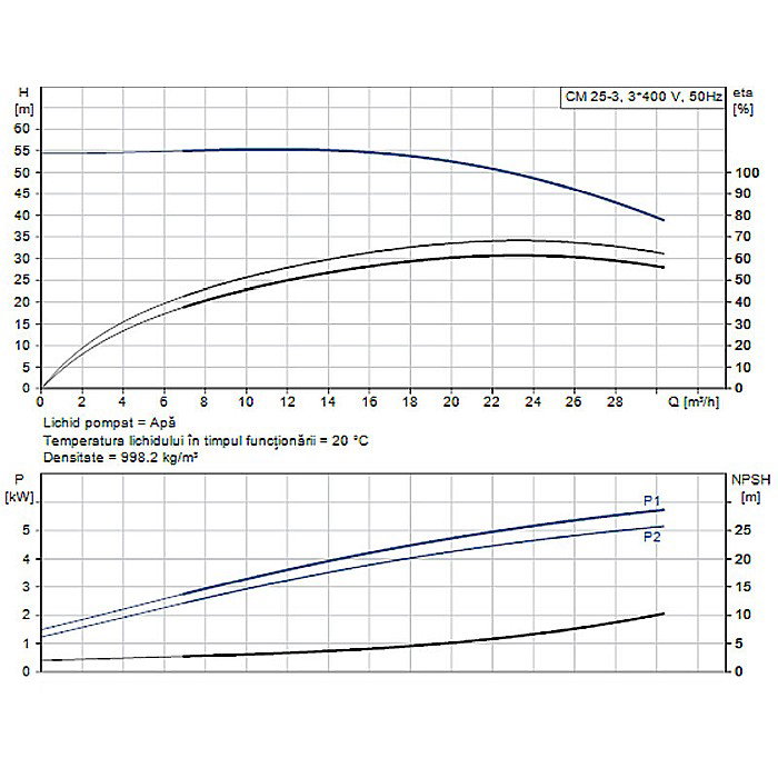 Pompa apa centrifuga multietajata Grundfos CM 25-3 380V 98667851 [2]