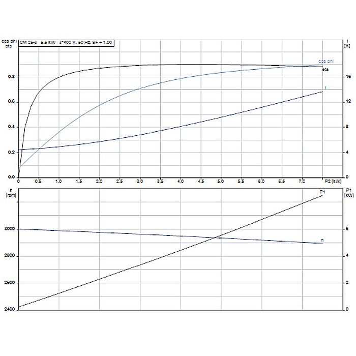 Pompa apa centrifuga multietajata Grundfos CM 25-3 380V 98667851 [3]
