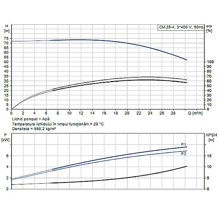 Pompa apa centrifuga multietajata Grundfos CM 25-4 380V 99205259 [2]