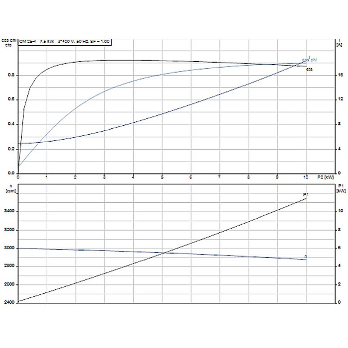Pompa apa centrifuga multietajata Grundfos CM 25-4 380V 99205259 [3]