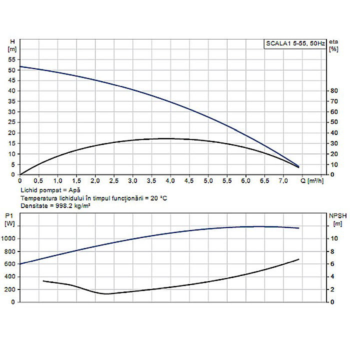 Pompa hidrofor Grundfos Scala 1 5-55 99530407 [2]