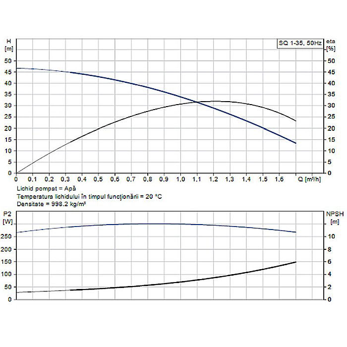POMPA SUBMERSIBILA GRUNDFOS SQ 1-35 96510178 [2]