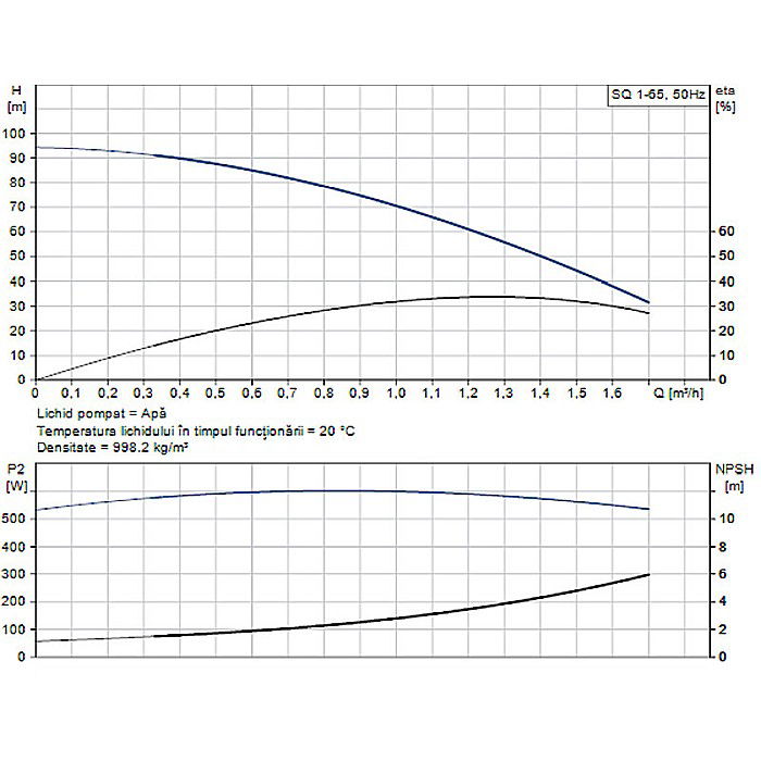 POMPA SUBMERSIBILA GRUNDFOS SQ 1-65 96510190 [2]