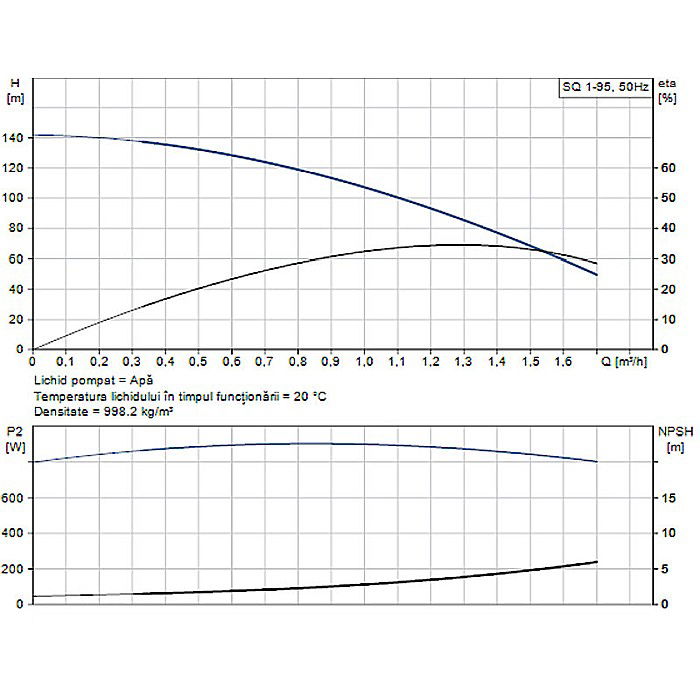 POMPA SUBMERSIBILA GRUNDFOS SQ 1-95 96510192 [2]