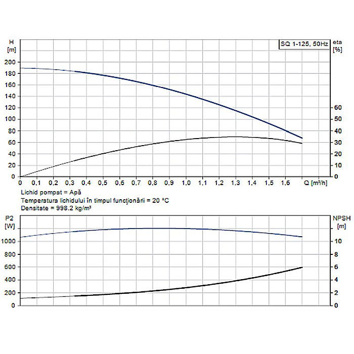 POMPA SUBMERSIBILA GRUNDFOS SQ 1-125 96510194 [2]