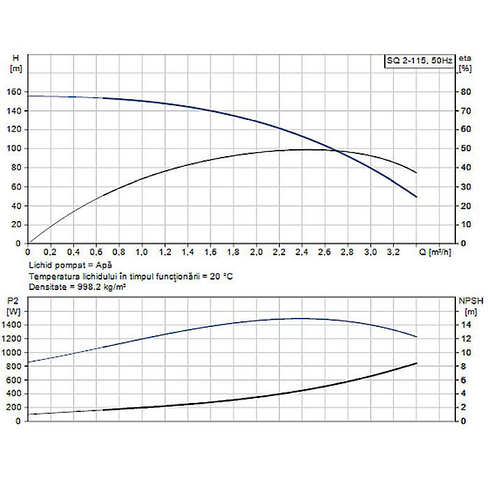 POMPA SUBMERSIBILA GRUNDFOS SQ 2-115 96510203 [2]