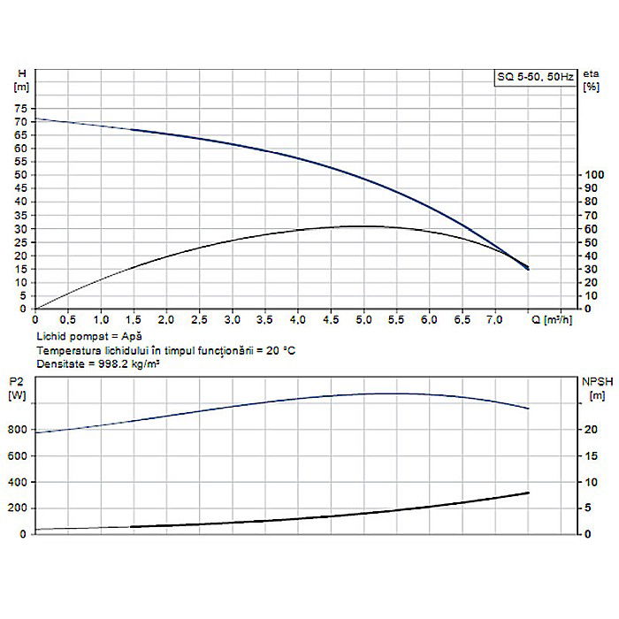 POMPA SUBMERSIBILA GRUNDFOS SQ 5-50 96510214 [2]